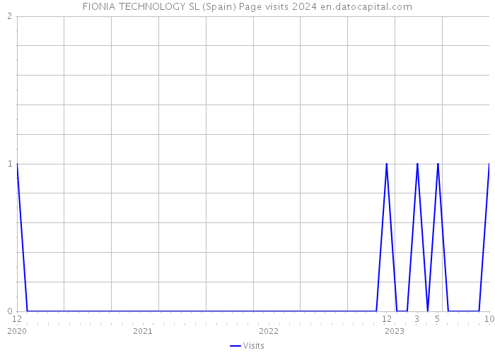FIONIA TECHNOLOGY SL (Spain) Page visits 2024 
