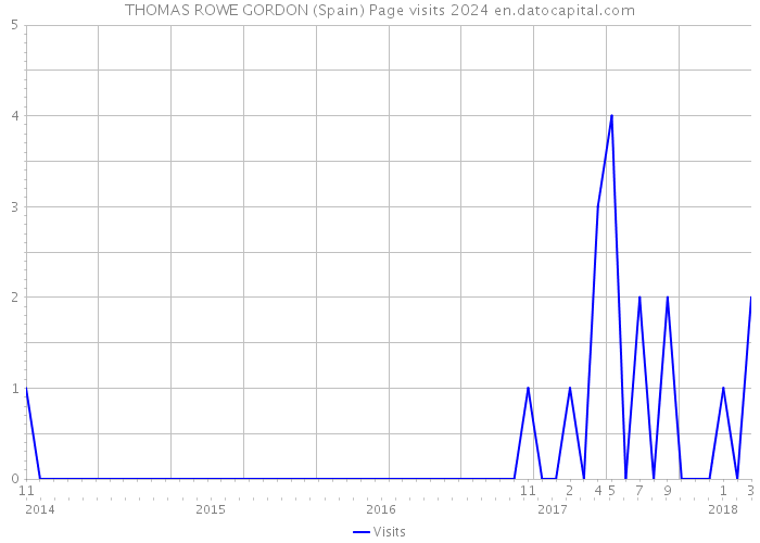 THOMAS ROWE GORDON (Spain) Page visits 2024 