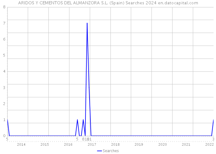 ARIDOS Y CEMENTOS DEL ALMANZORA S.L. (Spain) Searches 2024 