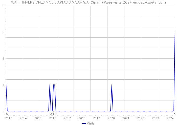 WATT INVERSIONES MOBILIARIAS SIMCAV S.A. (Spain) Page visits 2024 