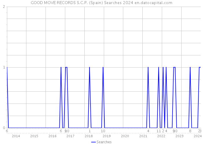 GOOD MOVE RECORDS S.C.P. (Spain) Searches 2024 