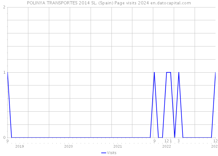 POLINYA TRANSPORTES 2014 SL. (Spain) Page visits 2024 