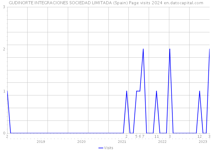 GUDINORTE INTEGRACIONES SOCIEDAD LIMITADA (Spain) Page visits 2024 
