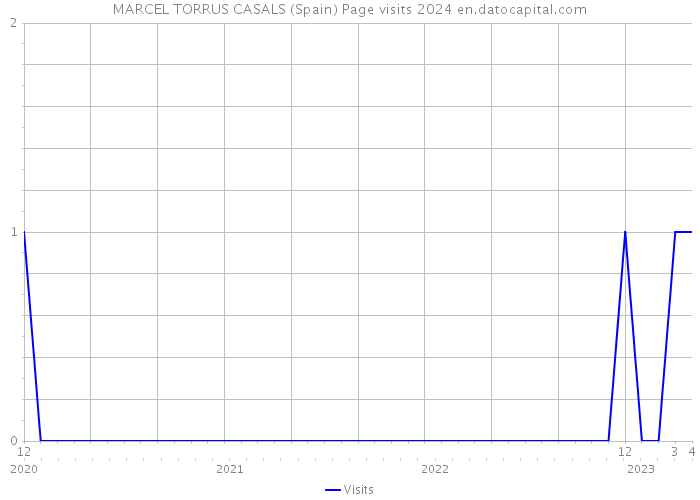 MARCEL TORRUS CASALS (Spain) Page visits 2024 