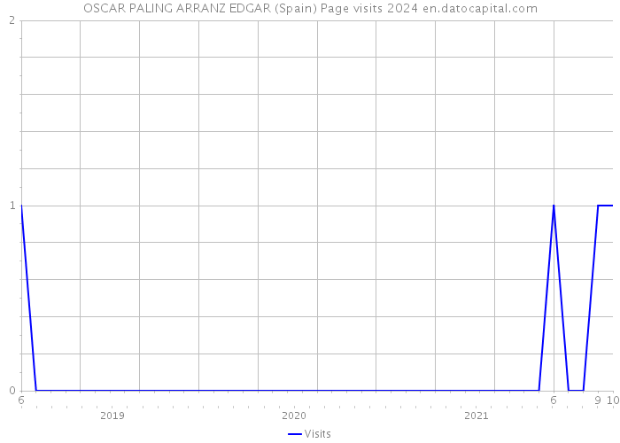 OSCAR PALING ARRANZ EDGAR (Spain) Page visits 2024 