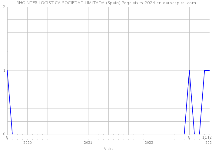RHOINTER LOGISTICA SOCIEDAD LIMITADA (Spain) Page visits 2024 