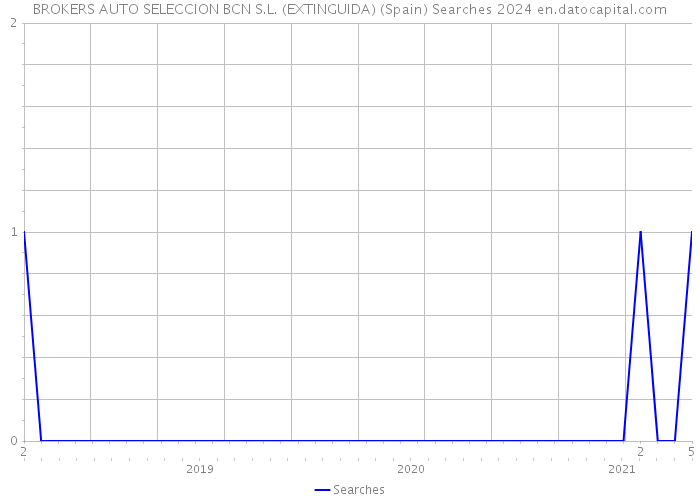 BROKERS AUTO SELECCION BCN S.L. (EXTINGUIDA) (Spain) Searches 2024 
