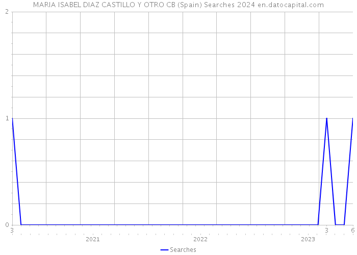 MARIA ISABEL DIAZ CASTILLO Y OTRO CB (Spain) Searches 2024 