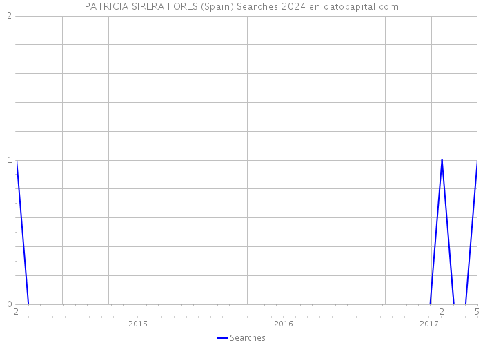 PATRICIA SIRERA FORES (Spain) Searches 2024 