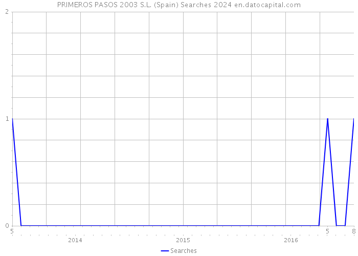 PRIMEROS PASOS 2003 S.L. (Spain) Searches 2024 
