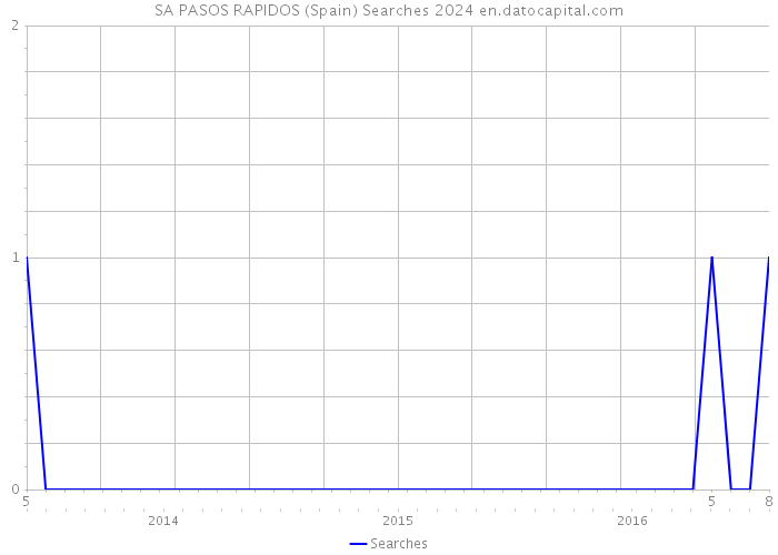 SA PASOS RAPIDOS (Spain) Searches 2024 