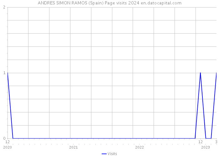 ANDRES SIMON RAMOS (Spain) Page visits 2024 