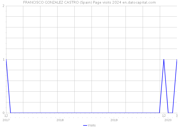 FRANCISCO GONZALEZ CASTRO (Spain) Page visits 2024 