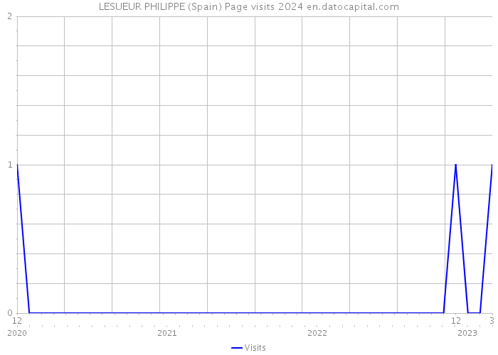 LESUEUR PHILIPPE (Spain) Page visits 2024 