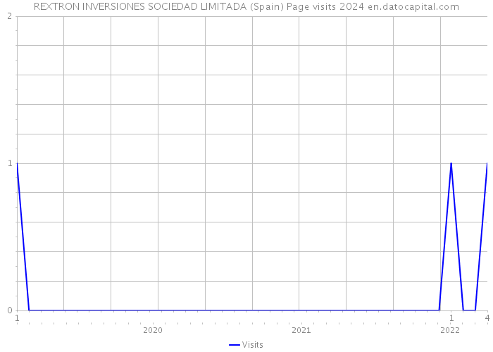 REXTRON INVERSIONES SOCIEDAD LIMITADA (Spain) Page visits 2024 