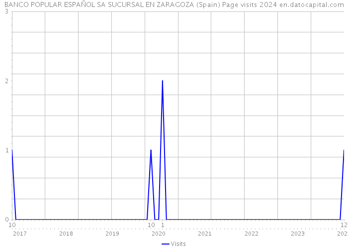 BANCO POPULAR ESPAÑOL SA SUCURSAL EN ZARAGOZA (Spain) Page visits 2024 