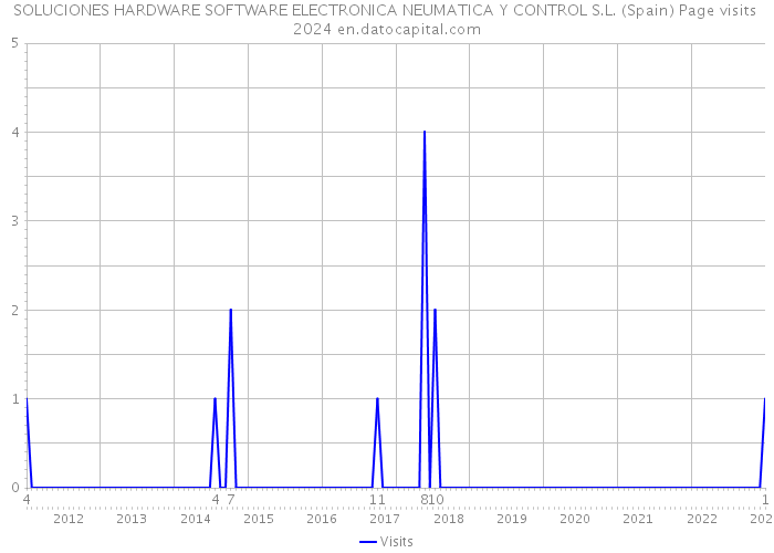 SOLUCIONES HARDWARE SOFTWARE ELECTRONICA NEUMATICA Y CONTROL S.L. (Spain) Page visits 2024 