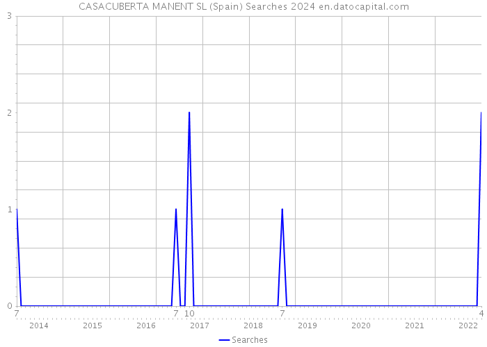 CASACUBERTA MANENT SL (Spain) Searches 2024 