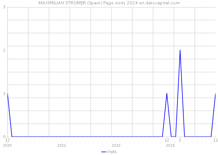 MAXIMILIAN STROMER (Spain) Page visits 2024 