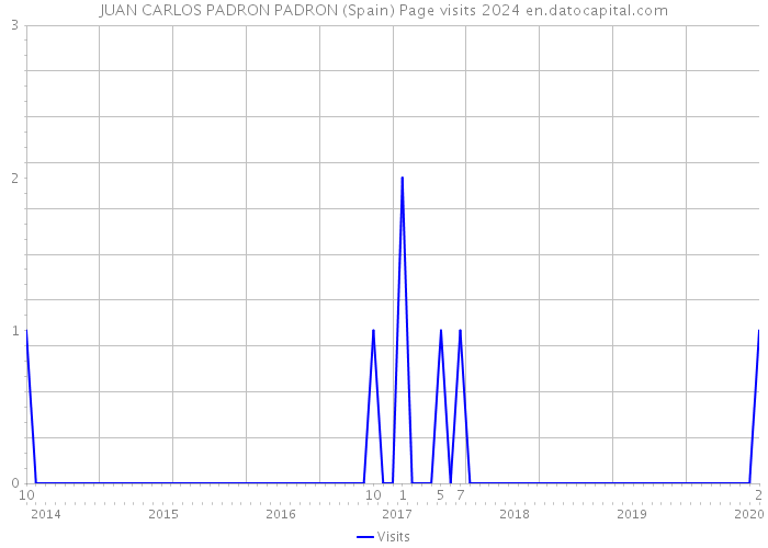 JUAN CARLOS PADRON PADRON (Spain) Page visits 2024 