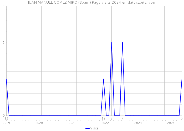 JUAN MANUEL GOMEZ MIRO (Spain) Page visits 2024 