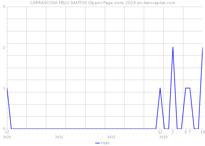 CARRASCOSA FELIX SANTOS (Spain) Page visits 2024 