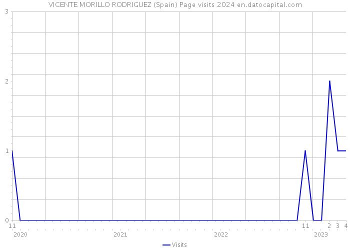 VICENTE MORILLO RODRIGUEZ (Spain) Page visits 2024 