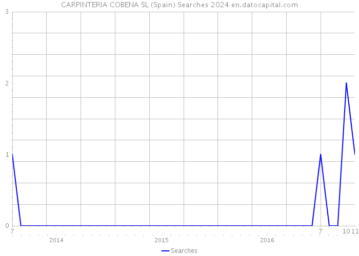 CARPINTERIA COBENA SL (Spain) Searches 2024 