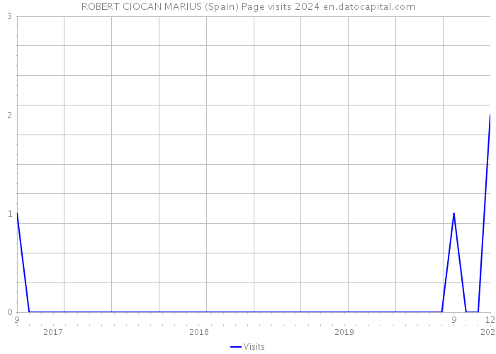 ROBERT CIOCAN MARIUS (Spain) Page visits 2024 