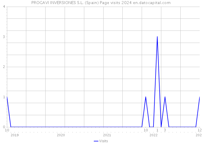 PROGAVI INVERSIONES S.L. (Spain) Page visits 2024 