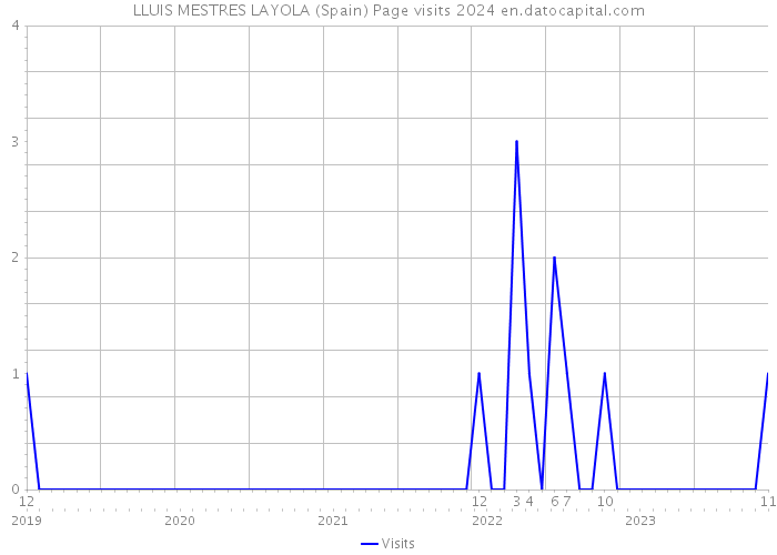 LLUIS MESTRES LAYOLA (Spain) Page visits 2024 