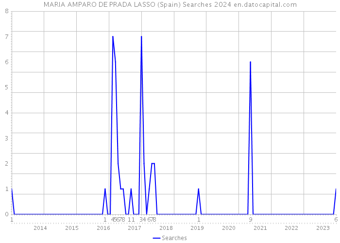 MARIA AMPARO DE PRADA LASSO (Spain) Searches 2024 