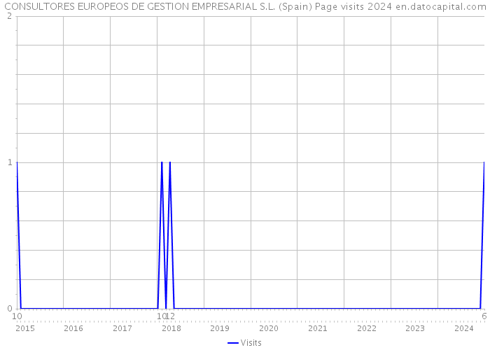 CONSULTORES EUROPEOS DE GESTION EMPRESARIAL S.L. (Spain) Page visits 2024 