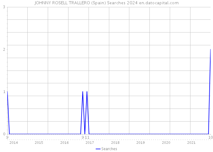 JOHNNY ROSELL TRALLERO (Spain) Searches 2024 