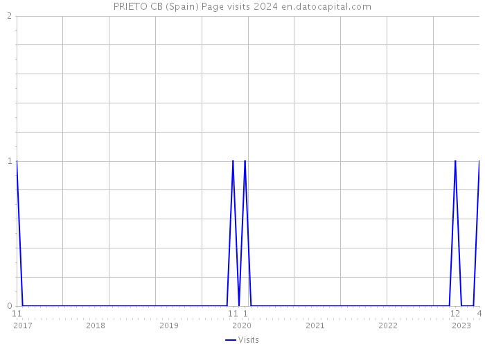 PRIETO CB (Spain) Page visits 2024 