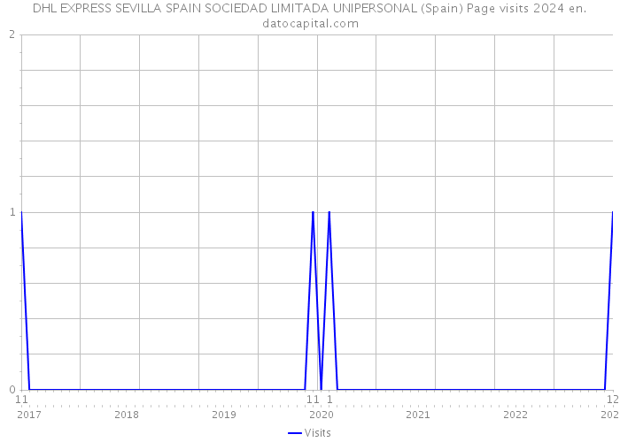 DHL EXPRESS SEVILLA SPAIN SOCIEDAD LIMITADA UNIPERSONAL (Spain) Page visits 2024 