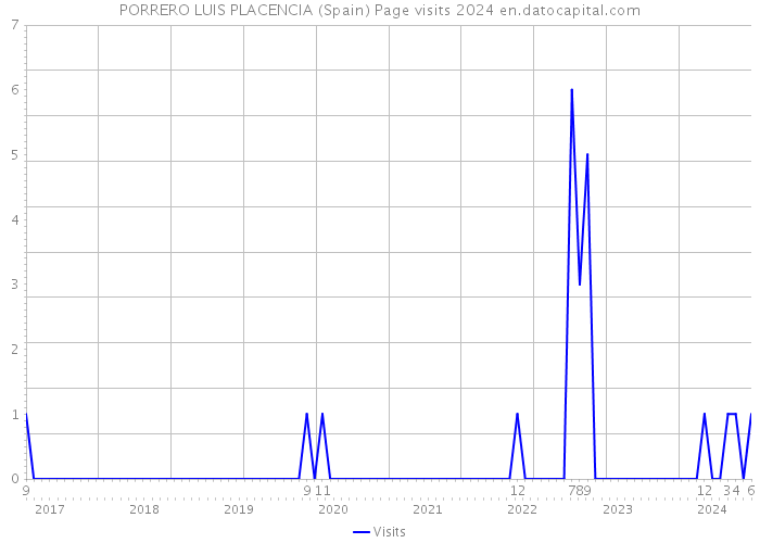 PORRERO LUIS PLACENCIA (Spain) Page visits 2024 