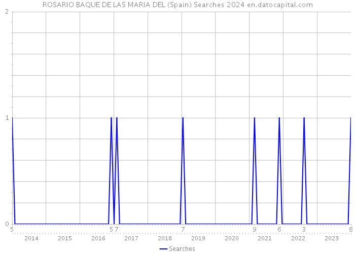 ROSARIO BAQUE DE LAS MARIA DEL (Spain) Searches 2024 