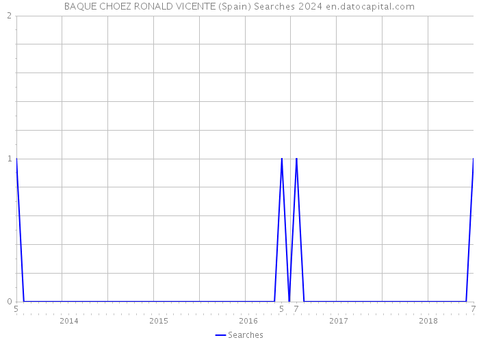 BAQUE CHOEZ RONALD VICENTE (Spain) Searches 2024 