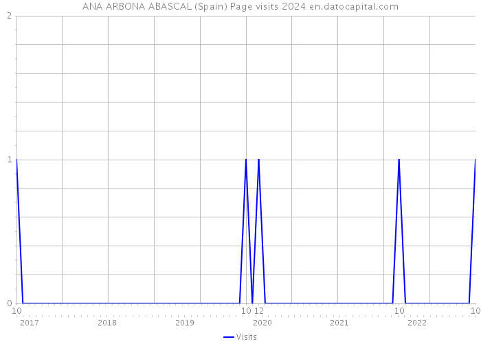 ANA ARBONA ABASCAL (Spain) Page visits 2024 