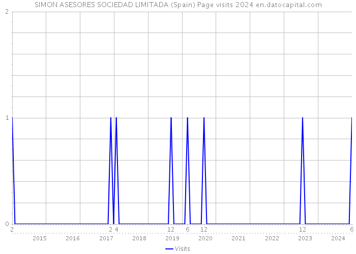 SIMON ASESORES SOCIEDAD LIMITADA (Spain) Page visits 2024 