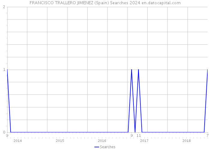 FRANCISCO TRALLERO JIMENEZ (Spain) Searches 2024 