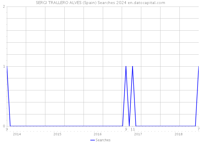 SERGI TRALLERO ALVES (Spain) Searches 2024 