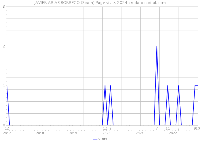 JAVIER ARIAS BORREGO (Spain) Page visits 2024 