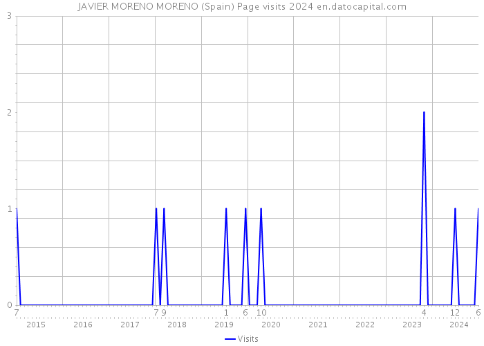JAVIER MORENO MORENO (Spain) Page visits 2024 