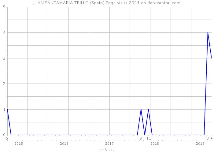 JUAN SANTAMARIA TRILLO (Spain) Page visits 2024 