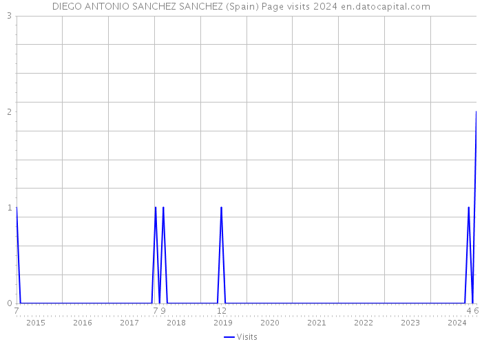DIEGO ANTONIO SANCHEZ SANCHEZ (Spain) Page visits 2024 