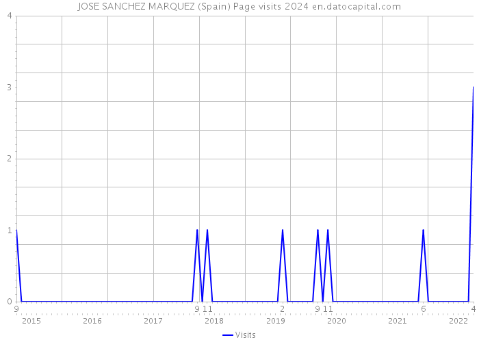 JOSE SANCHEZ MARQUEZ (Spain) Page visits 2024 
