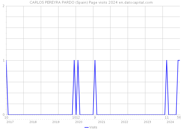 CARLOS PEREYRA PARDO (Spain) Page visits 2024 
