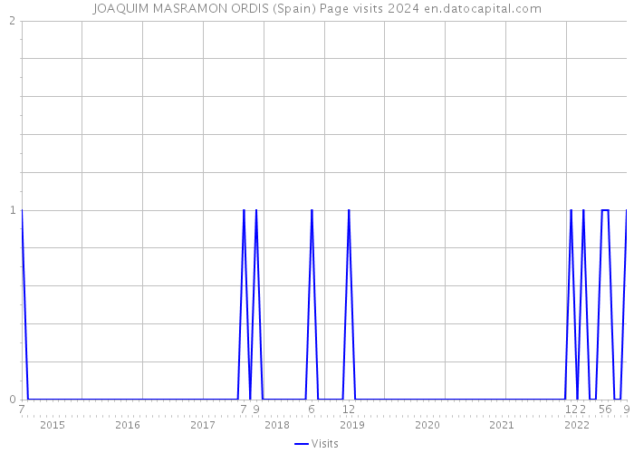 JOAQUIM MASRAMON ORDIS (Spain) Page visits 2024 